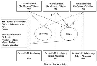Developmental trajectories of children's playfulness in two- to six-year-olds